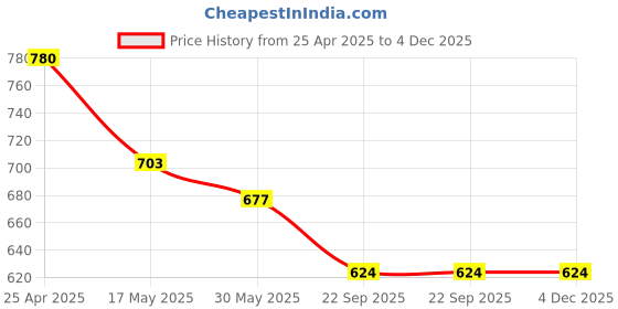 industrybuying.com Auto Pearl H4 Halogen Headlight for Grand i10, HL2L46 (Pack of 2 Pcs) auto pearl Price History Graph from 25 Apr 2025 to 3 Dec 2025