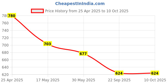 industrybuying.com Auto Pearl H4 Halogen Headlight for Mahindra Thar, HL2L70  (Pack of 2 Pcs) auto pearl Price History Graph from 25 Apr 2025 to 9 Oct 2025