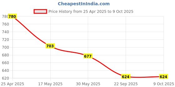 industrybuying.com Auto Pearl H4 Halogen Headlight for SsangYong Rexton, HL2L125  (Pack of 2 Pcs) auto pearl Price History Graph from 25 Apr 2025 to 9 Oct 2025