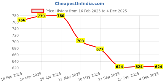 industrybuying.com Auto Pearl H4 Halogen Headlight for Tata Indigo CS, HL2L133 (Pack of 2 Pcs) auto pearl Price History Graph from 16 Feb 2025 to 4 Dec 2025