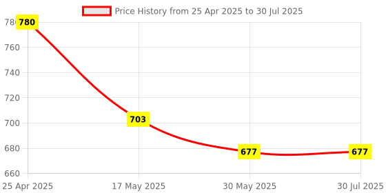 industrybuying.com Auto Pearl H4 Halogen Headlight for Tata Zica, HL2L147  (Pack of 2 Pcs) auto pearl Price History Graph from 25 Apr 2025 to 30 May 2025