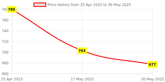 industrybuying.com Auto Pearl H4 Headlight Halogen Bulb for Datsun Go+, APA35 (Pack of 2 Pcs) auto pearl Price History Graph from 25 Apr 2025 to 30 May 2025