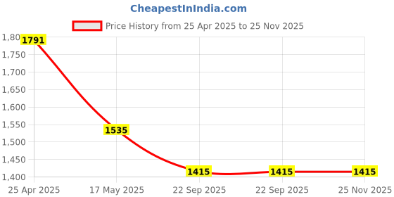 industrybuying.com Auto Pearl H4 Headlight Halogen Bulb for Hindustan Motors Ambassador, APA63 (Pack of 2 Pcs) auto pearl Price History Graph from 25 Apr 2025 to 25 Nov 2025