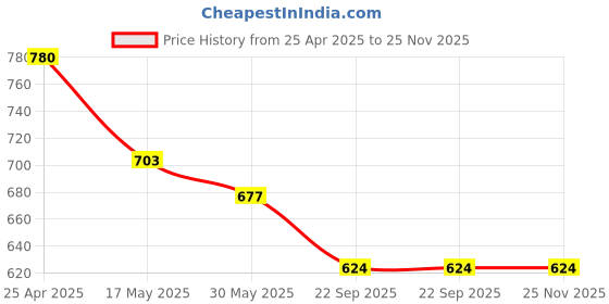 industrybuying.com Auto Pearl H4 Headlight Halogen Bulb for Honda Amaze, APA07 (Pack of 2 Pcs) auto pearl Price History Graph from 25 Apr 2025 to 25 Nov 2025