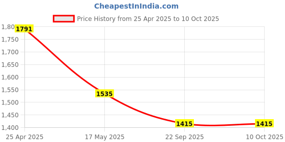 industrybuying.com Auto Pearl H4 Headlight Halogen Bulb for i10, APA92 (Pack of 5 Pcs) auto pearl Price History Graph from 25 Apr 2025 to 10 Oct 2025