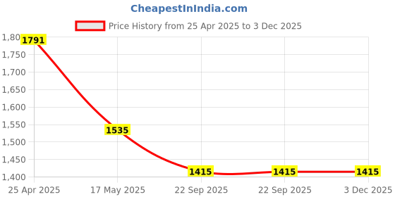 industrybuying.com Auto Pearl H4 Headlight Halogen Bulb for Mahindra Bolero, APA68 (Pack of 2 Pcs) auto pearl Price History Graph from 25 Apr 2025 to 3 Dec 2025