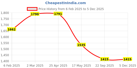 industrybuying.com Auto Pearl H4 Headlight Halogen Bulb for Toyota Fortuner, APA87 (Pack of 5 Pcs) auto pearl Price History Graph from 6 Feb 2025 to 4 Dec 2025
