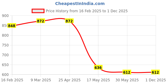 industrybuying.com Auto Pearl H4 Ultra Blue High Beam Halogen Head Lamp Bulb for Figo 2015 auto pearl Price History Graph from 16 Feb 2025 to 1 Dec 2025