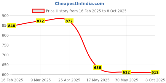 industrybuying.com Auto Pearl H4 Ultra High Beam Halogen Head Lamp Bulb for Alto 800 (Set of 2) auto pearl Price History Graph from 16 Feb 2025 to 8 Oct 2025
