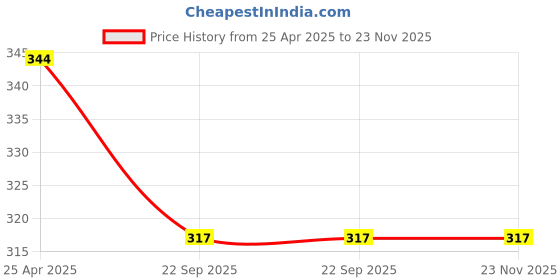industrybuying.com Auto Pearl H8 Car Fog Lamp Halogen Bulb for Maruti Suzuki Swift Dzire, APA03 auto pearl Price History Graph from 25 Apr 2025 to 23 Nov 2025
