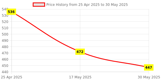 industrybuying.com Auto Pearl H8 Car Fog Lamp Halogen Bulb for Skoda Fabia, APA17 (Pack of 2 Pcs) auto pearl Price History Graph from 25 Apr 2025 to 30 May 2025