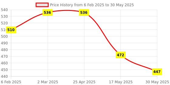 industrybuying.com Auto Pearl H8 Car Fog Lamp Halogen Bulb for Skoda Rapid, APA18 (Pack of 2 Pcs) auto pearl Price History Graph from 6 Feb 2025 to 30 May 2025
