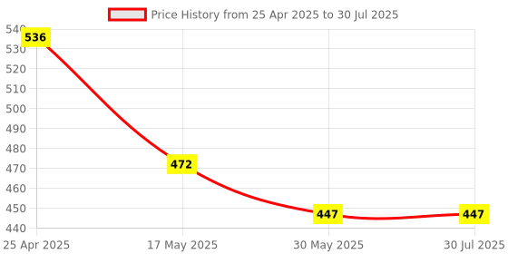 industrybuying.com Auto Pearl H8 Car Fog Lamp Halogen Bulb for Volkswagen Polo, APA20 (Pack of 2 Pcs) auto pearl Price History Graph from 25 Apr 2025 to 30 May 2025