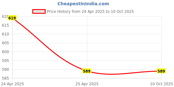 industrybuying.com Auto Pearl Halogen Fog Lamp Unit for Renault Duster auto pearl Price History Graph from 24 Apr 2025 to 9 Oct 2025