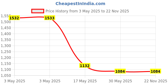 industrybuying.com Auto Pearl Halogen Fog Light Assembly Compatible For Tata Indica 2007 auto pearl Price History Graph from 3 May 2025 to 22 Nov 2025