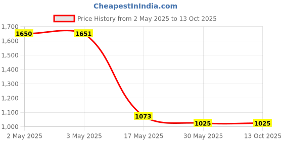 industrybuying.com Auto Pearl Halogen Fog Light Assembly Compatible For Tata Safari 2015-2017 auto pearl Price History Graph from 2 May 2025 to 12 Oct 2025