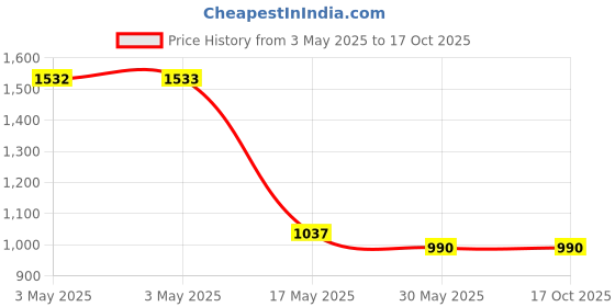 industrybuying.com Auto Pearl Halogen Fog Light Assembly Compatible For Tata Sumo Gold auto pearl Price History Graph from 3 May 2025 to 16 Oct 2025