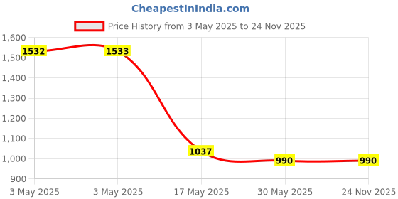 industrybuying.com Auto Pearl Halogen Fog Light Assembly Compatible For Tata Sumo Victa auto pearl Price History Graph from 3 May 2025 to 23 Nov 2025