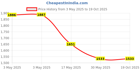 industrybuying.com Auto Pearl Halogen Fog Light Assembly Compatible For Toyota Innova Type-3 auto pearl Price History Graph from 3 May 2025 to 18 Oct 2025