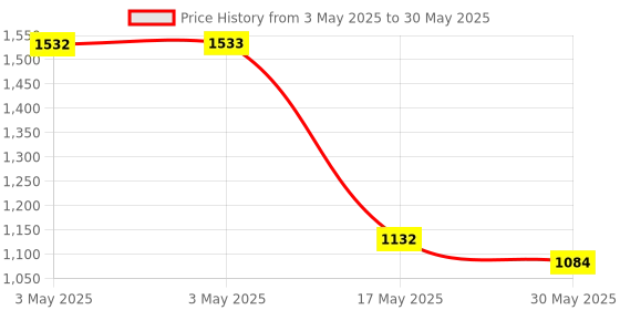 industrybuying.com Auto Pearl Halogen Fog Light with Wiring Kit Assembly Compatible For Maruti Suzuki Swift auto pearl Price History Graph from 3 May 2025 to 30 May 2025
