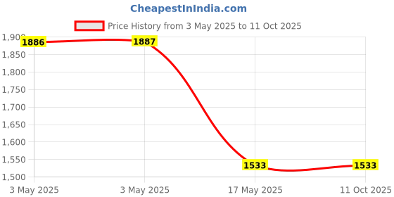 industrybuying.com Auto Pearl Halogen Fog Light with Wiring Kit Assembly Compatible For Tata Indica 2007 auto pearl Price History Graph from 3 May 2025 to 10 Oct 2025