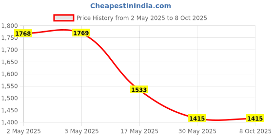 industrybuying.com Auto Pearl Halogen Fog Light with Wiring Kit Assembly Compatible For Tata Sumo Gold auto pearl Price History Graph from 2 May 2025 to 8 Oct 2025