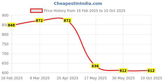 industrybuying.com Auto Pearl Halonix H4 Ultra Blue High Beam Halogen Head Lamp Bulb for Gypsy King auto pearl Price History Graph from 16 Feb 2025 to 10 Oct 2025