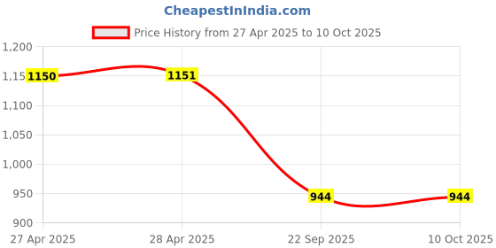 industrybuying.com Auto Pearl Handle Bowl Insert Trim Cover Compatible For Hyundai Creta (Set of 4) auto pearl Price History Graph from 27 Apr 2025 to 10 Oct 2025