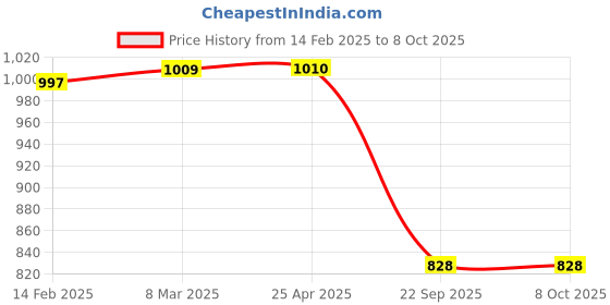 industrybuying.com Auto Pearl Handle Bowl Insert Trim Cover for i20 Elite (Free Size) -Set of 4 Pcs auto pearl Price History Graph from 14 Feb 2025 to 7 Oct 2025
