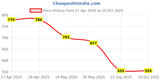 industrybuying.com Auto Pearl Handle Chrome Door Latch Cover Compatible For Maruti Suzuki Swift (Set of 4) auto pearl Price History Graph from 27 Apr 2025 to 10 Oct 2025
