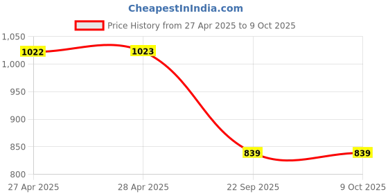 industrybuying.com Auto Pearl Handle Cover and Bowl Insert Trim Cover Compatible For Renault Kwid (Set of 4) auto pearl Price History Graph from 27 Apr 2025 to 9 Oct 2025
