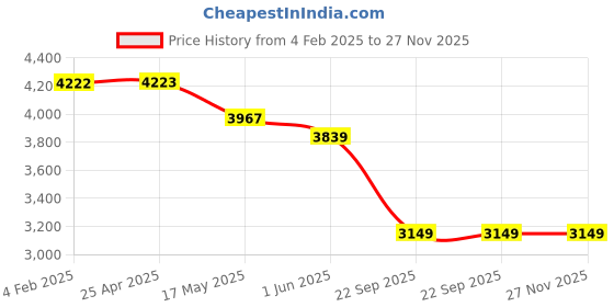 industrybuying.com Auto Pearl HDS131 17.78 cm (7 Inch) Full HD LED Screen with Remote Control Compatible with i20 Active auto pearl Price History Graph from 4 Feb 2025 to 26 Nov 2025