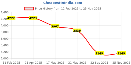 industrybuying.com Auto Pearl HDS177 17.78 cm (7 Inch) Full HD LED Screen with Remote Control Compatible with KUV100 auto pearl Price History Graph from 11 Feb 2025 to 23 Nov 2025