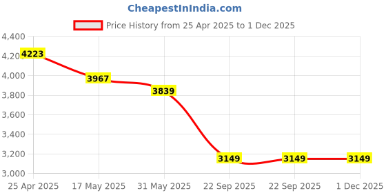 industrybuying.com Auto Pearl HDS201 17.78 cm (7 Inch) Full HD LED Screen with Remote Control Compatible with Alto 800 auto pearl Price History Graph from 25 Apr 2025 to 30 Nov 2025