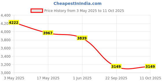 industrybuying.com Auto Pearl HDS78 17.78 cm (7 Inch) Full HD LED Screen with Remote Control Compatible with Ecosport 2017 auto pearl Price History Graph from 3 May 2025 to 11 Oct 2025