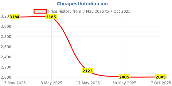 industrybuying.com Auto Pearl Headlight Assembly ‎Acrylic Left Side Compatible For Mahindra Scorpio (2009-2014), HL_Scorpio_2009_2014_Left auto pearl Price History Graph from 3 May 2025 to 6 Oct 2025