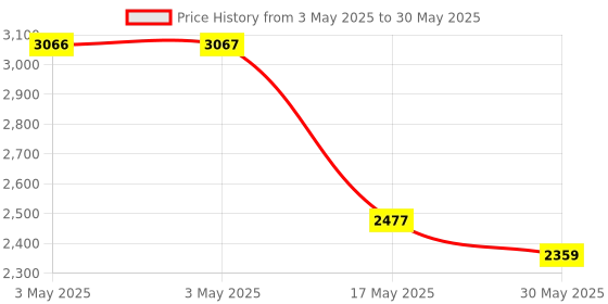 industrybuying.com Auto Pearl Headlight Assembly ‎Acrylic Left Side Compatible For Mahindra Scorpio Type-1 (2002-2006), HL_Scorpio_2002_2006_Left auto pearl Price History Graph from 3 May 2025 to 30 May 2025