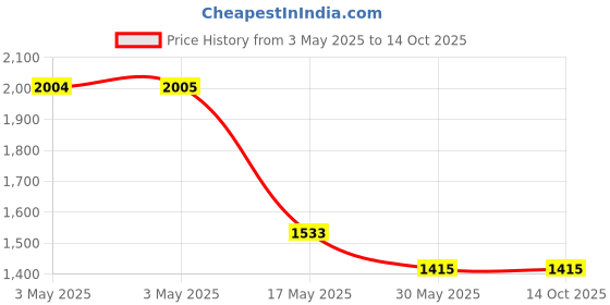 industrybuying.com Auto Pearl Headlight Assembly ‎Acrylic Left Side Compatible For Maruti Suzuki Alto Std 2020, HL_Maruti_AltoSTD2000_Left auto pearl Price History Graph from 3 May 2025 to 14 Oct 2025