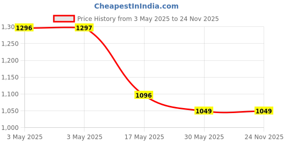 industrybuying.com Auto Pearl Headlight Assembly ‎Acrylic Left Side Compatible For Maruti Suzuki Alto Type-2, HL_Maruti_AltoSTD2012_Left auto pearl Price History Graph from 3 May 2025 to 23 Nov 2025