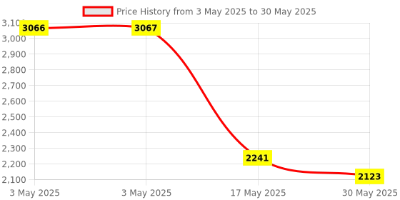 industrybuying.com Auto Pearl Headlight Assembly ‎Acrylic Left Side Compatible For Maruti Suzuki Swift 2006-2010, HL_Swift_2006_2010_Left auto pearl Price History Graph from 3 May 2025 to 30 May 2025