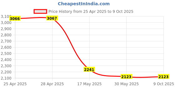 industrybuying.com Auto Pearl Headlight Assembly ‎Acrylic Right Side Compatible For Maruti Suzuki Swift 2006-2010, HL_Swift_2006_2010_Right auto pearl Price History Graph from 25 Apr 2025 to 8 Oct 2025