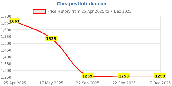 industrybuying.com Auto Pearl Heavy Duty Anti Slip Noodle Nomad Style Car Floor Mats Set of 5 Beige for Rover Evoque auto pearl Price History Graph from 25 Apr 2025 to 7 Dec 2025