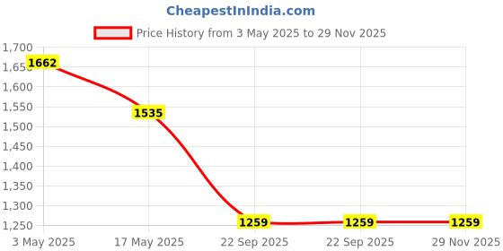 industrybuying.com Auto Pearl Heavy Duty Anti Slip Noodle Nomad Style Car Floor Mats Set of 5 Beige for Wagon R 2017 auto pearl Price History Graph from 3 May 2025 to 29 Nov 2025