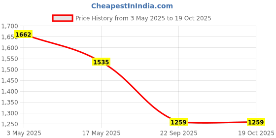 industrybuying.com Auto Pearl Heavy Duty Anti Slip Noodle Nomad Style Car Floor Mats Set of 5 Green for Amaze 2018 auto pearl Price History Graph from 3 May 2025 to 17 Oct 2025