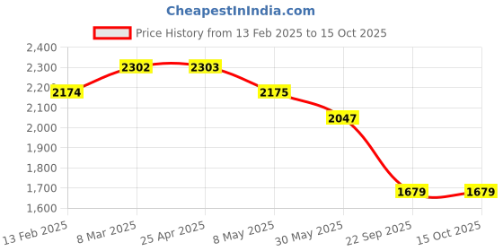 industrybuying.com Auto Pearl Hydraulic Bottle Jack 5Ton Compatible for All Car with 4Way Wheel Spanner,17x19mm,21x23mm auto pearl Price History Graph from 13 Feb 2025 to 15 Oct 2025