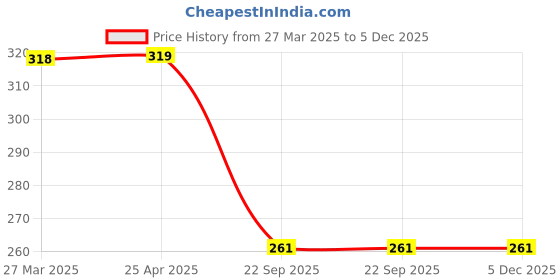 industrybuying.com Auto Pearl I-Pop Sparkling Grey Car Power Steering Wheel Platinum Big Knob Spinner Compatible with ES auto pearl Price History Graph from 27 Mar 2025 to 5 Dec 2025