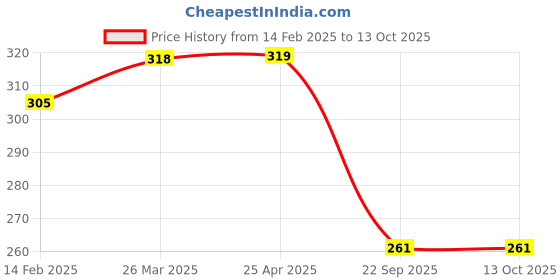 industrybuying.com Auto Pearl I-Pop Sparkling Grey Car Power Steering Wheel Platinum Big Knob Spinner Compatible with Fluence auto pearl Price History Graph from 14 Feb 2025 to 13 Oct 2025