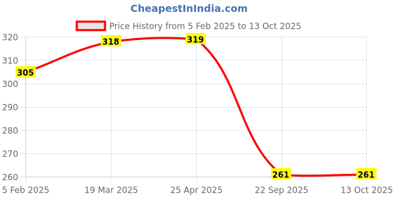 industrybuying.com Auto Pearl I-Pop Sparkling Grey Car Power Steering Wheel Platinum Big Knob Spinner Compatible with Jetta Type-2 auto pearl Price History Graph from 5 Feb 2025 to 12 Oct 2025