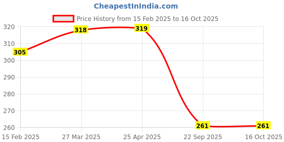 industrybuying.com Auto Pearl I-Pop Sparkling Grey Car Power Steering Wheel Platinum Big Knob Spinner Compatible with Lancer auto pearl Price History Graph from 15 Feb 2025 to 15 Oct 2025