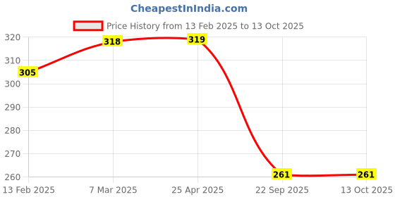 industrybuying.com Auto Pearl I-Pop Sparkling Grey Car Power Steering Wheel Platinum Big Knob Spinner Compatible with WagonR 2010 auto pearl Price History Graph from 13 Feb 2025 to 13 Oct 2025